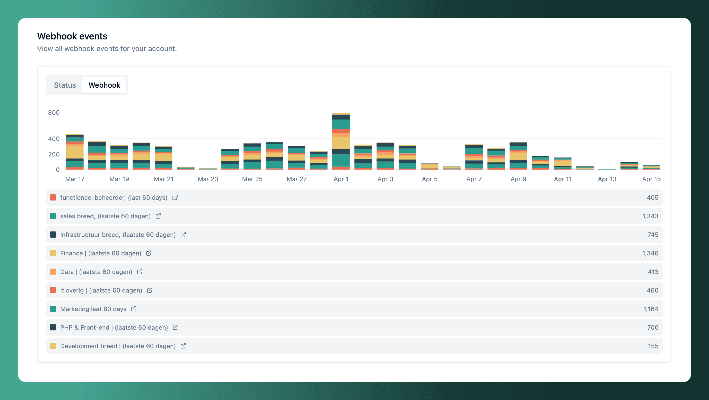 Webhook events chart