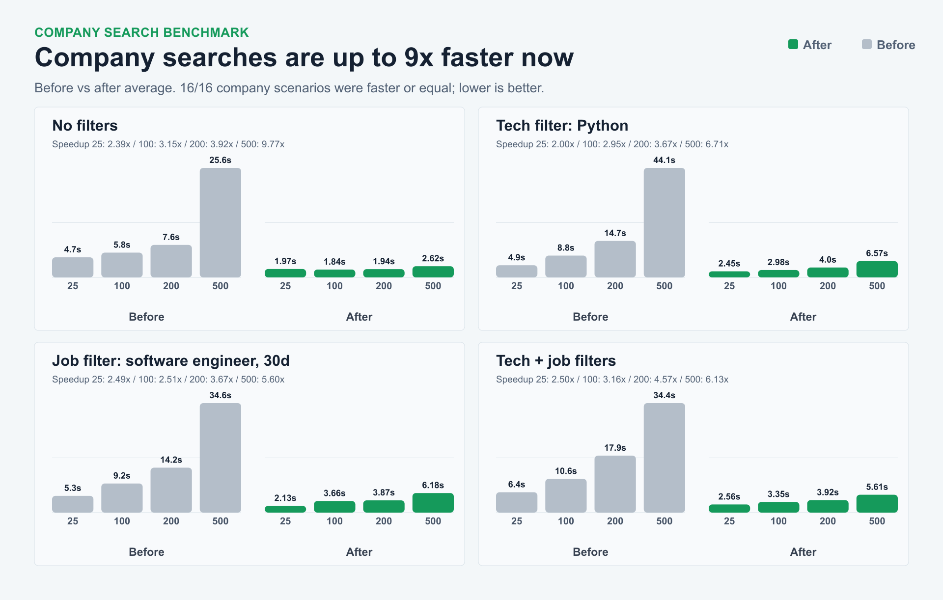 Company search benchmark grouped by limit