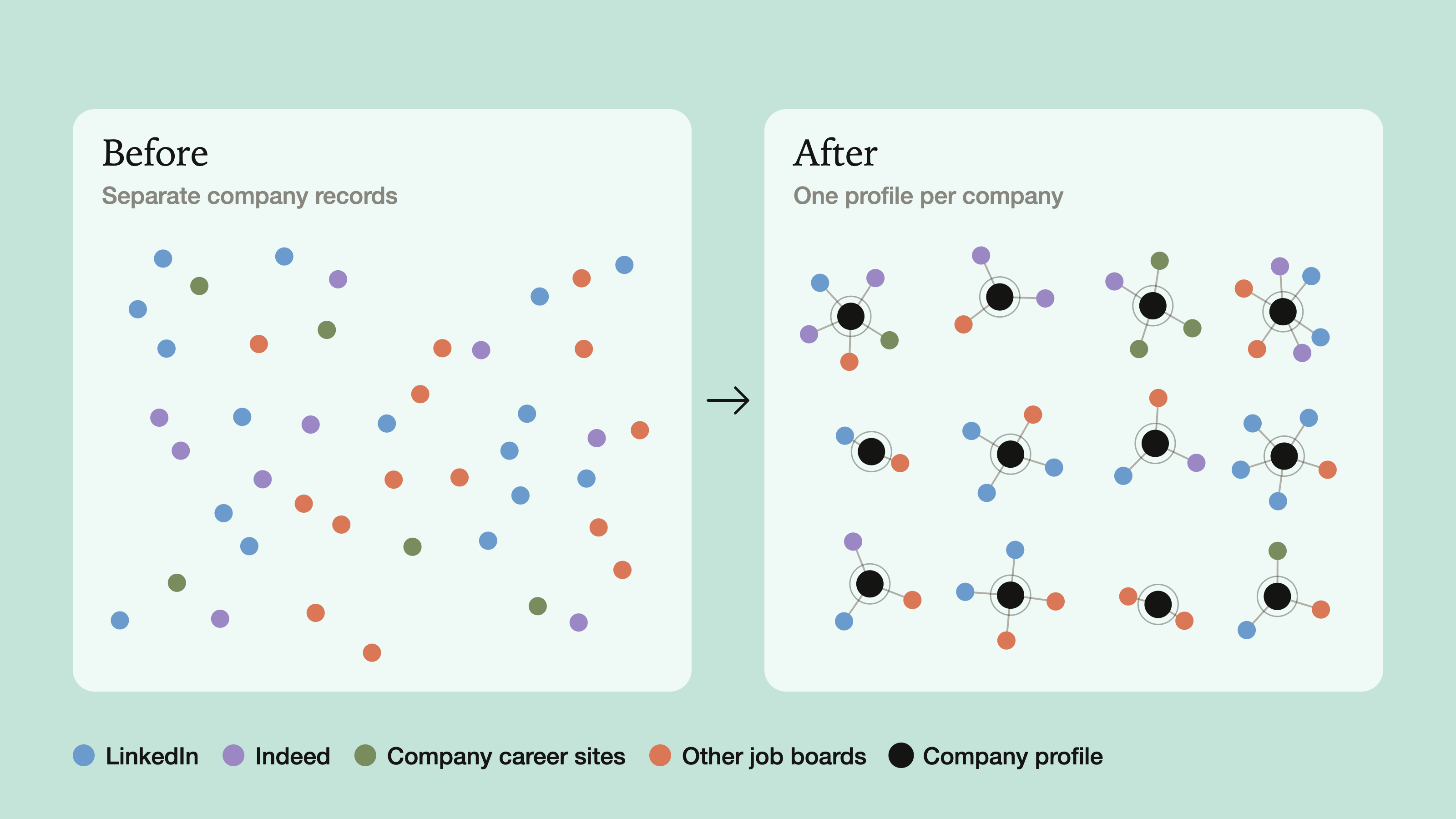 Before: separate company records scattered. After: the same records linked into groups, each group shown as one company profile.