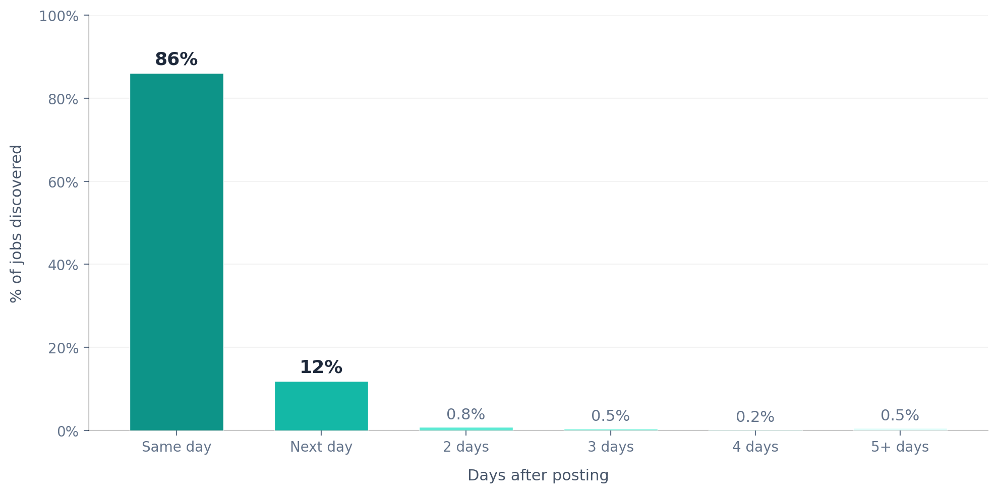 Job discovery speed chart showing 86% same-day and 98% within 48 hours