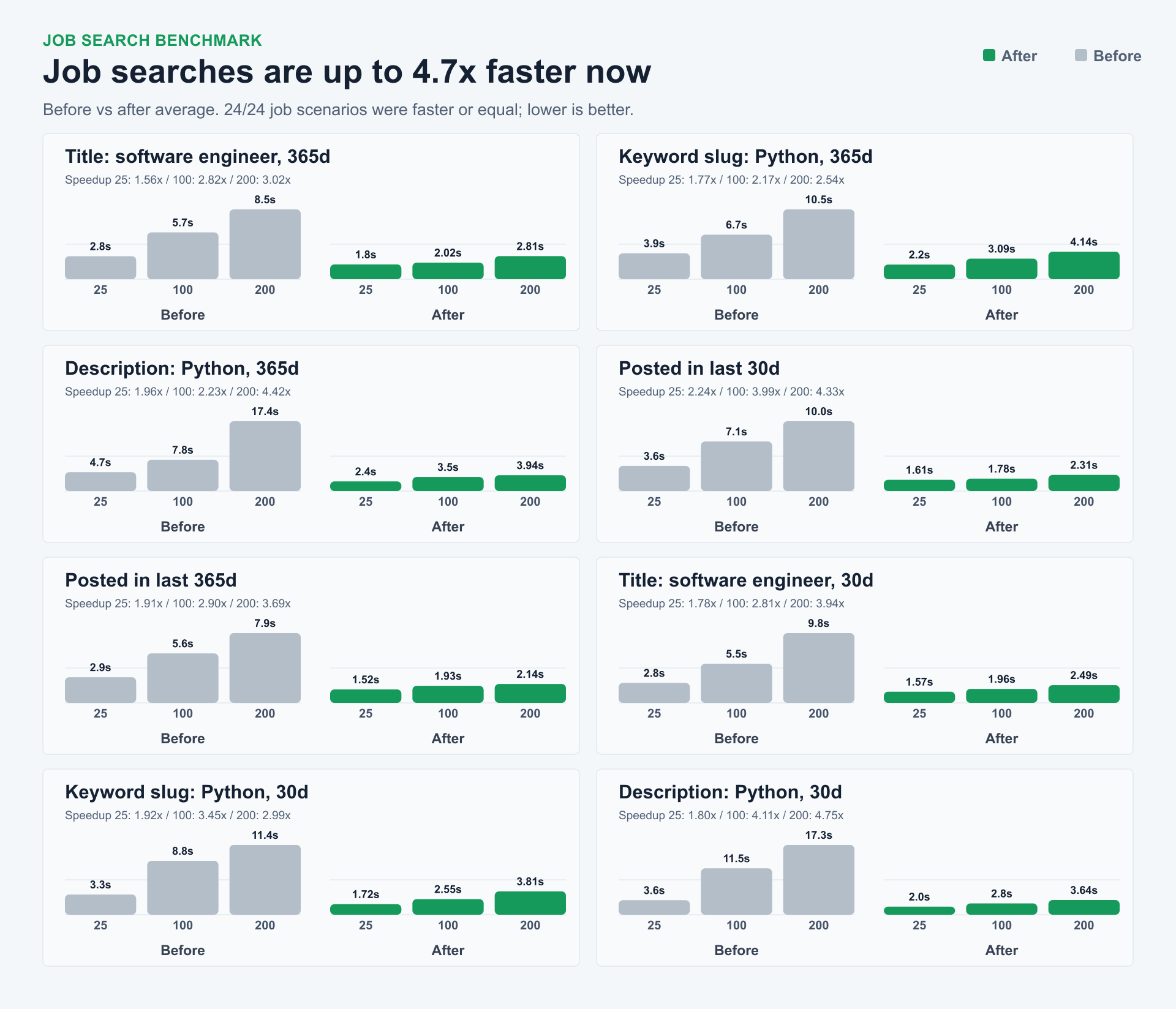 Job search benchmark grouped by limit