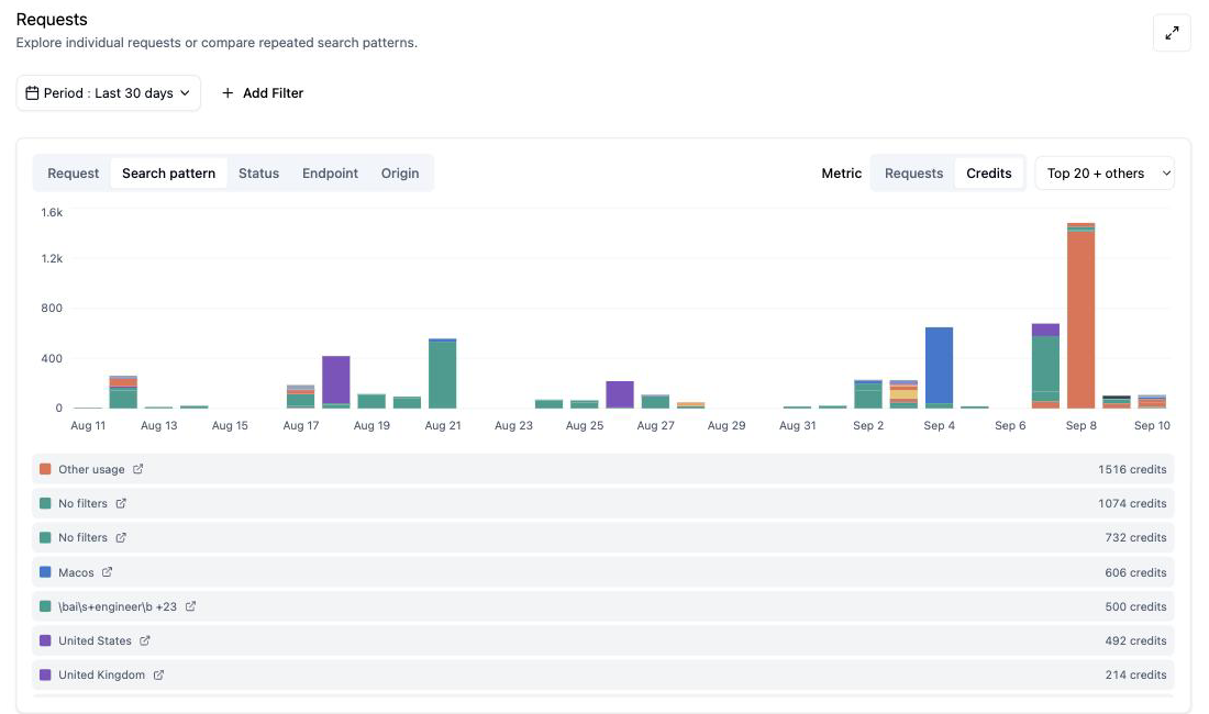 Requests broken down by search pattern, measured in credits