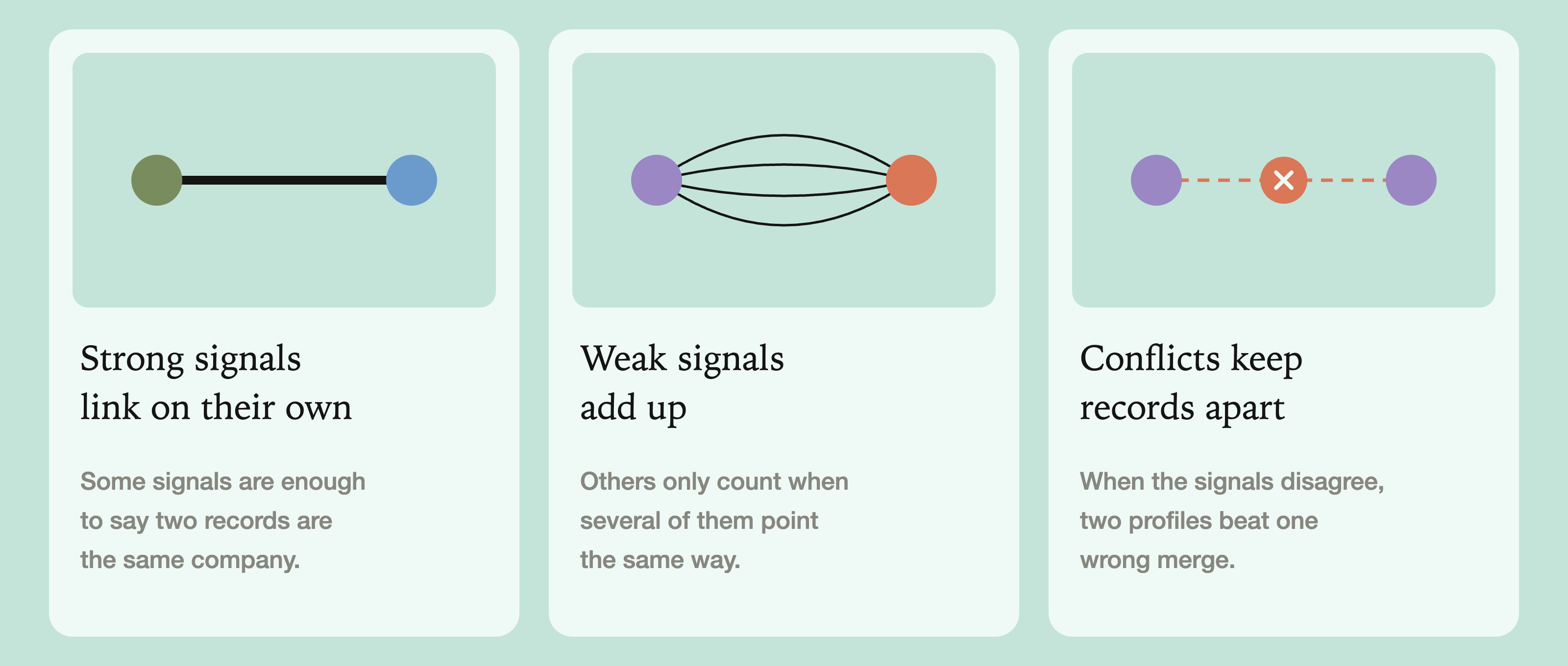 Strong signals link records on their own, weak signals add up, and conflicts keep records apart.