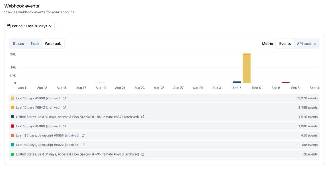 Webhook events broken down by webhook