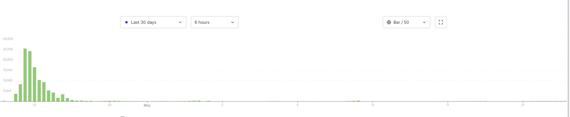 Tech job discovery timeline visualization