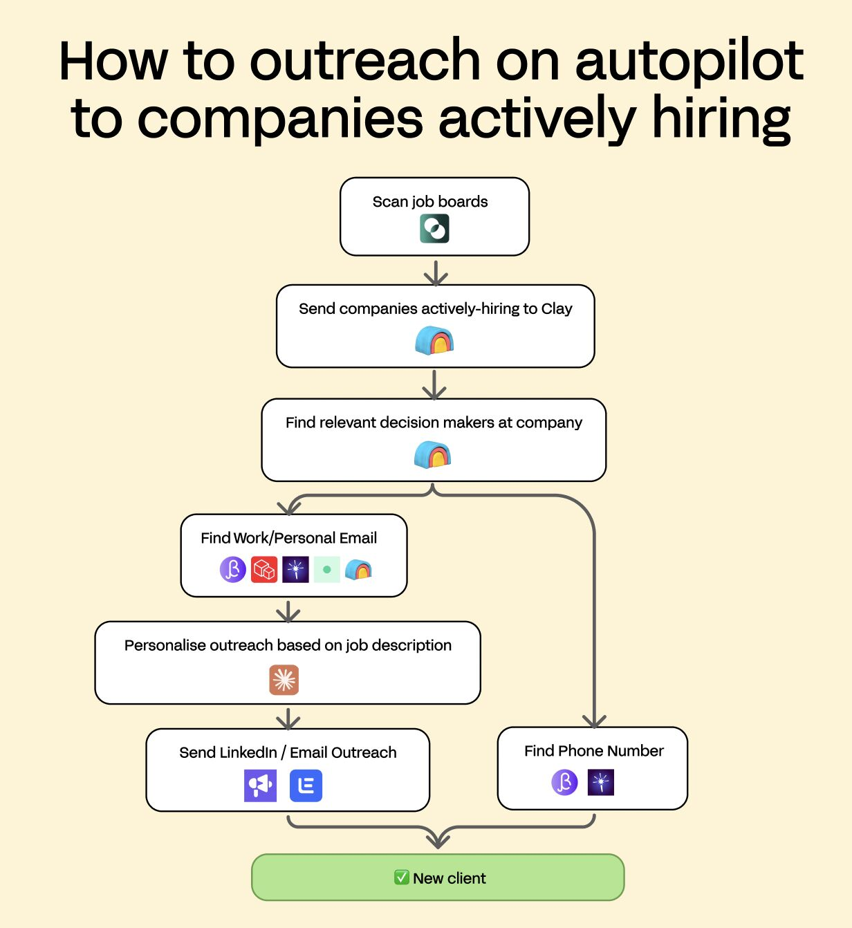 How to outreach companies actively hiring on autopilot