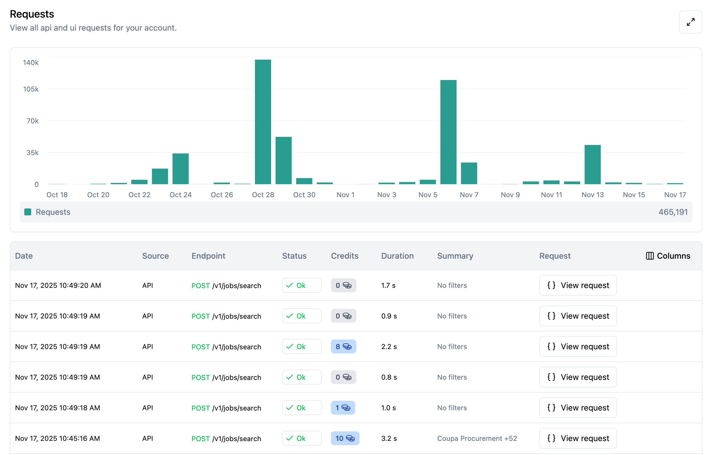 Requests usage chart