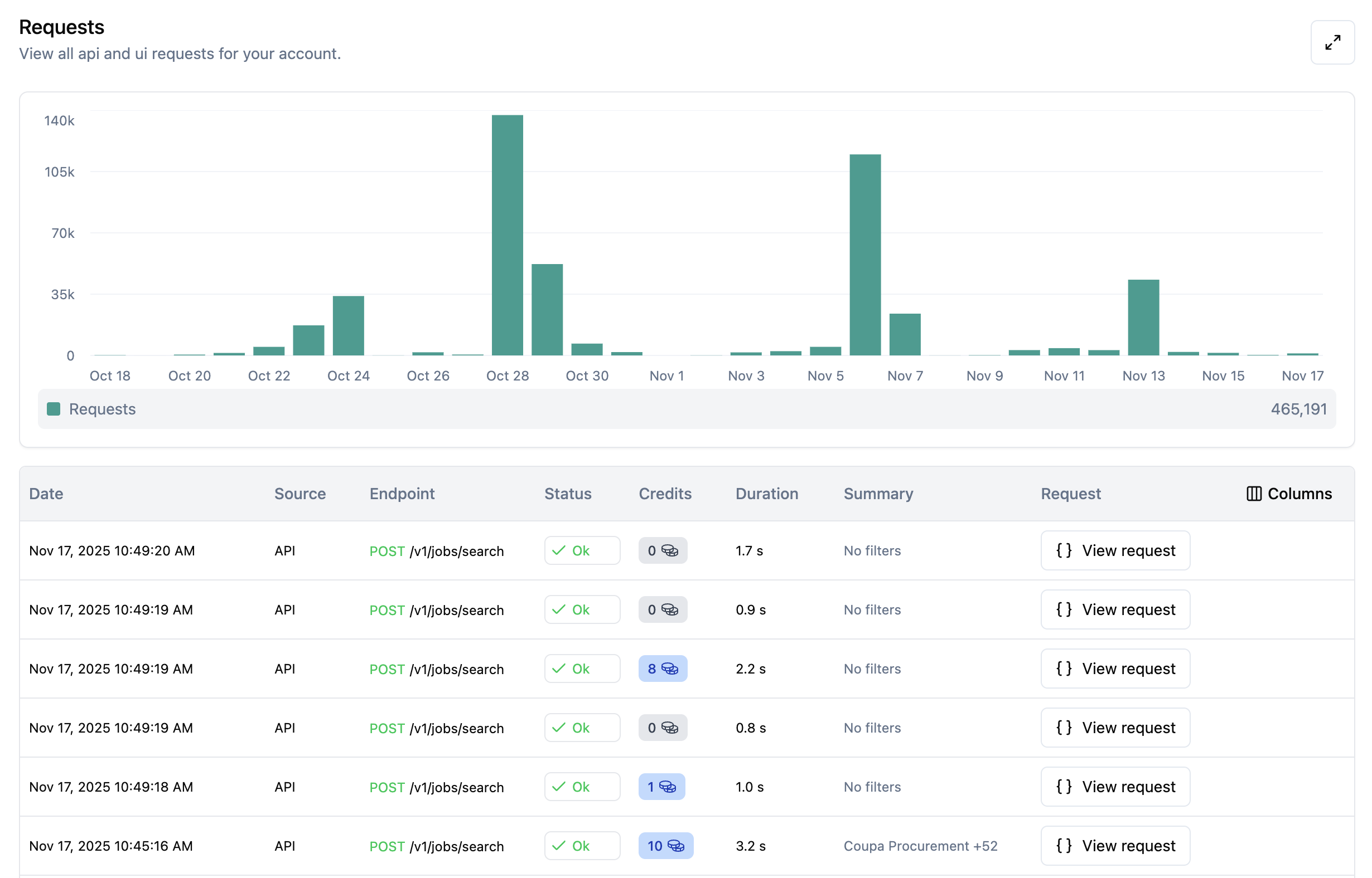 Requests usage chart