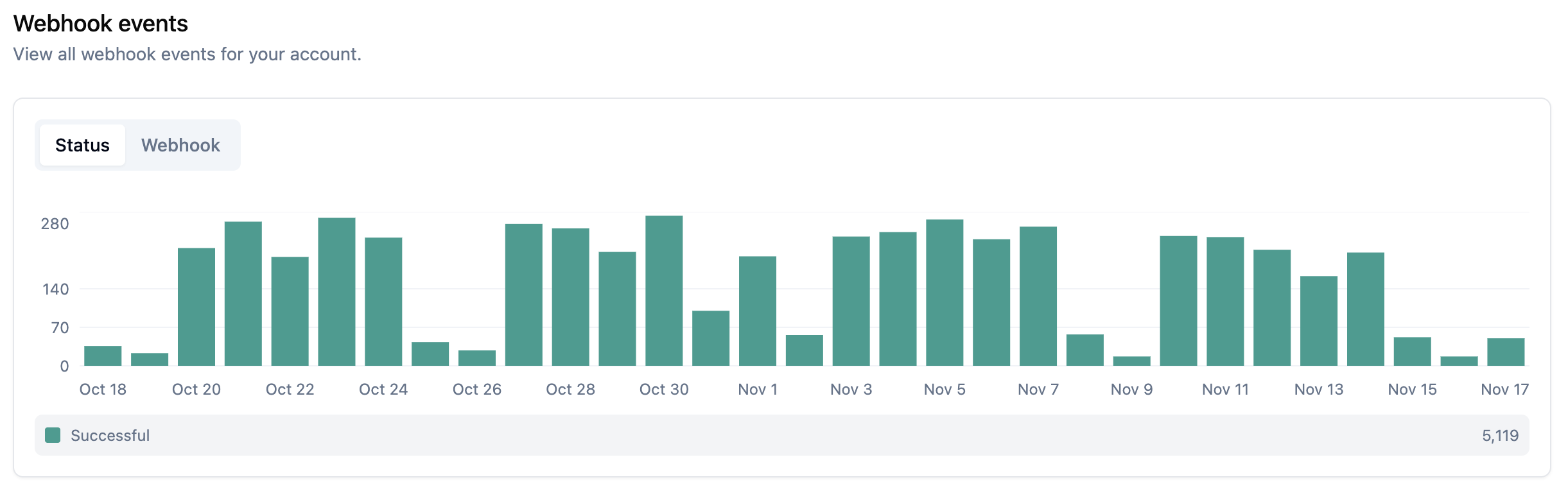 Webhook events chart