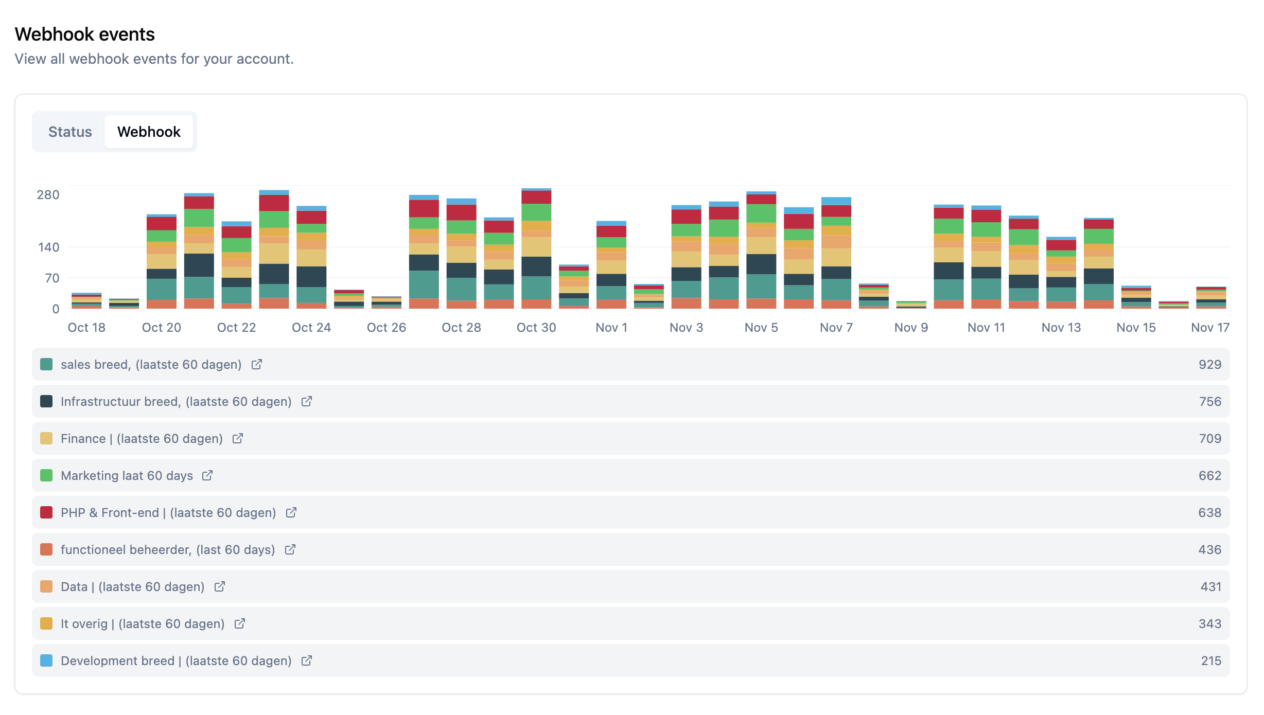 Webhook events chart