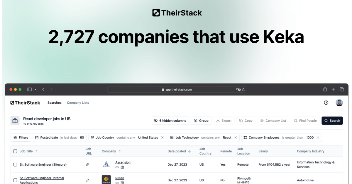 Companies that use Keka (2,727) | TheirStack.com
