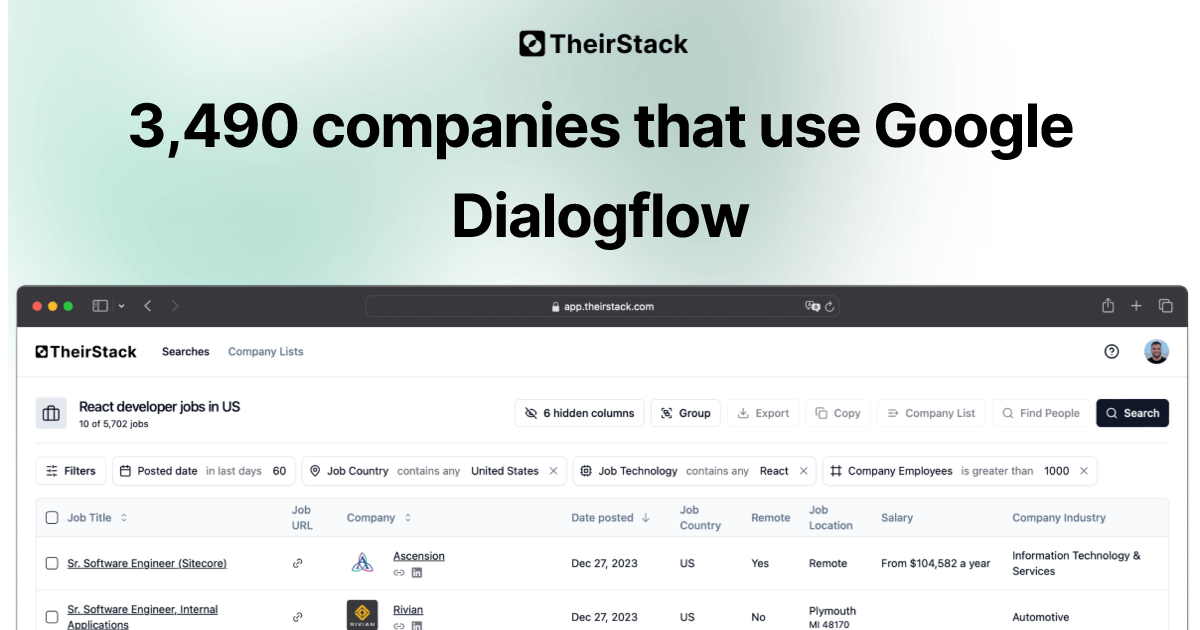 Companies that use Google Dialogflow (3,490) | TheirStack.com