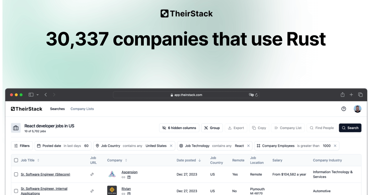 Companies that use Rust (30,337) | TheirStack.com