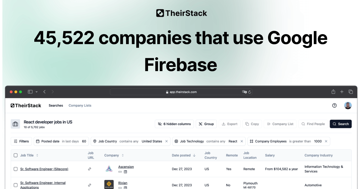 Companies that use Google Firebase (45,522) | TheirStack.com