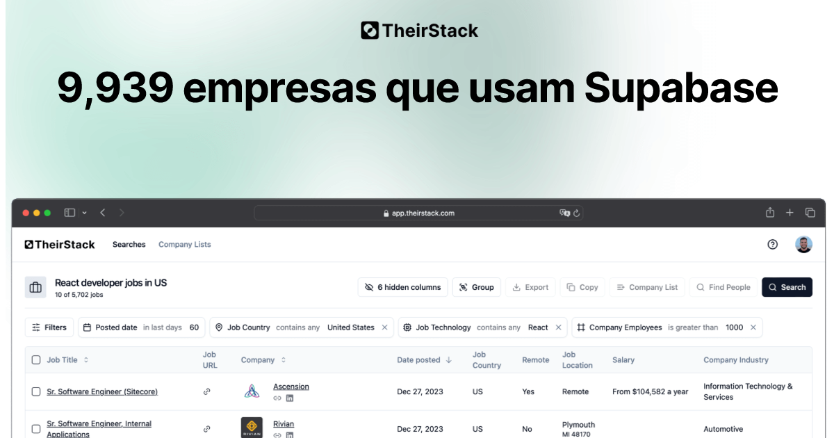 Empresas que usam Supabase (9,939) | TheirStack.com