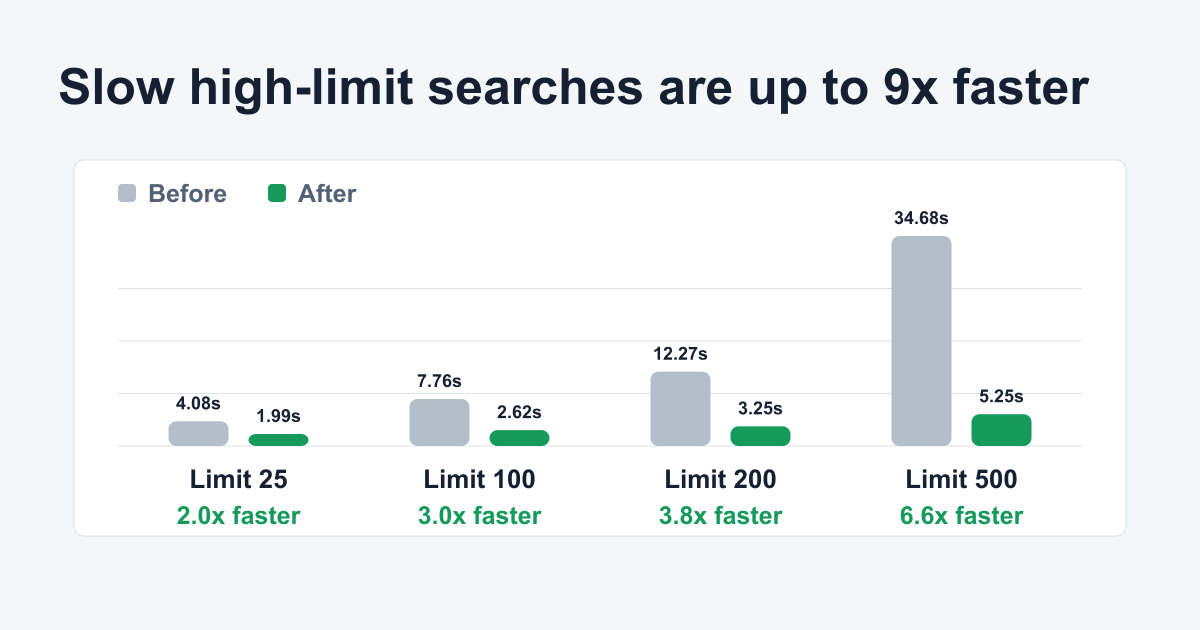 Searches are up to 9x faster at higher limits